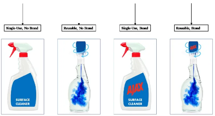 Figure 4: Stimuli Shown to Different Groups of Respondents  3.3.2 Measurement / Indicators 
