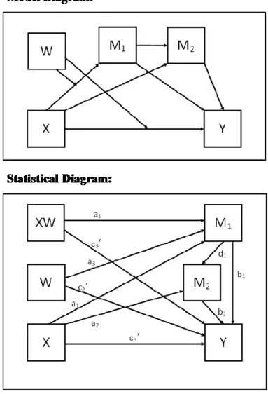 Figure 5: Hayes' Process Macro Model 86 (Conditional Process) 