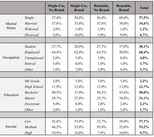 Table 2: Sample Characterization 