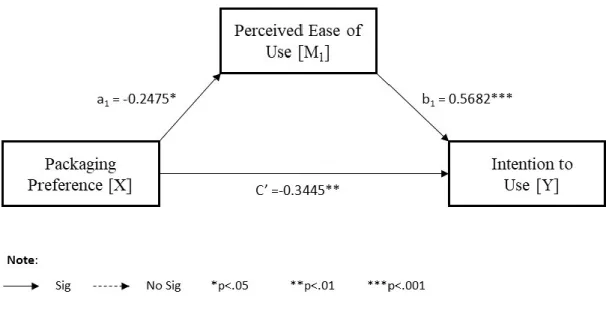 Figure 6: Statistical Model with Coefficients (H 1a )