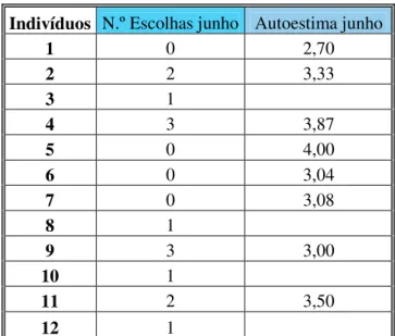 Gráfico 3- Número de escolhas em junho e a relação com os valores da autoestima  Relativamente aos dados recolhidos no mês de junho, podemos observar que a criança  com a autoestima mais elevada não tinha sido escolhida por nenhum colega (indivíduo  5)