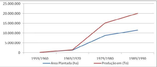 FIGURA 6. Evolução da área plantada e da produção da soja no Brasil  Fonte: Adaptado de Oliveira (2003) 