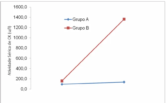 Figura 2: Variação da atividade sérica de CK entre os grupos NR e HR. 