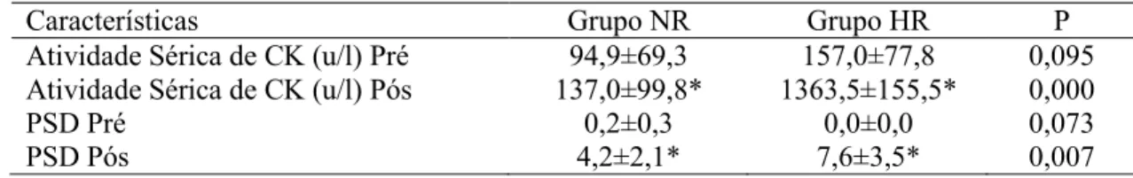 Tabela  2:  Comparação  das  variações  entre  os  grupos  NR  e  HR.  (*)  aumento  significativo  em  relação  à  medida PRÉ (p&lt;0,05)
