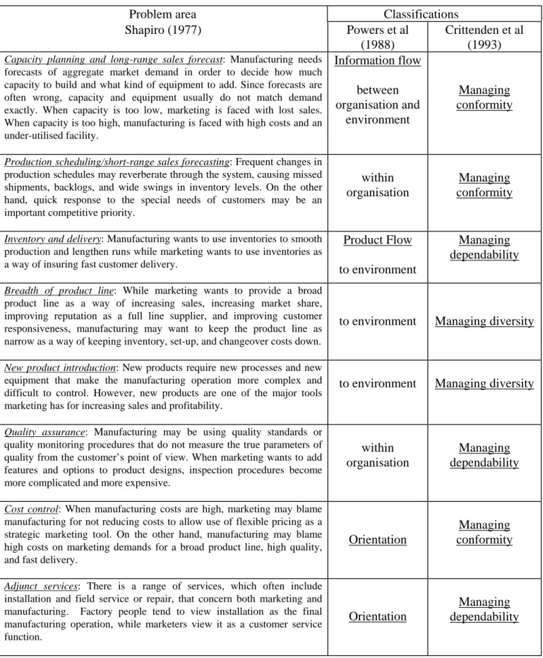 TABLE 1:  Typology of problem areas. 