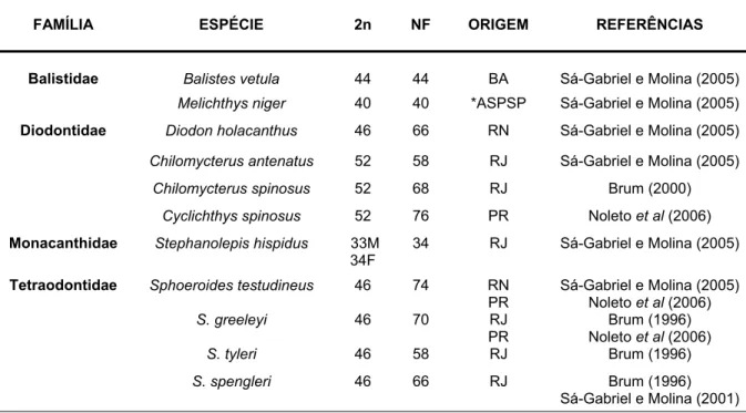 Tabela 2. Espécies de Tetraodontiformes cariotipadas no Brasil.  