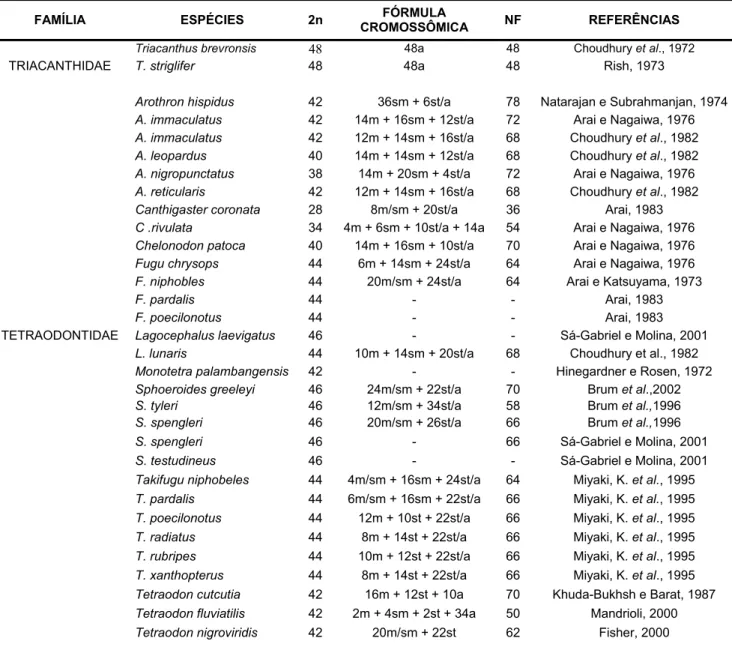 Tabela 3: Resumo dos dados citogenéticos para os Tetraodontiformes (Modificado de Brum 