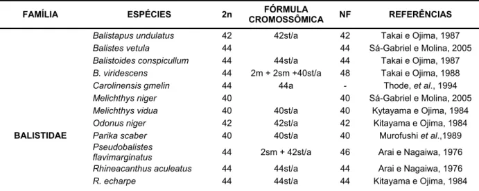 Tabela 1. Dados cariotípicos disponíveis para as famílias Balistidae e Monacanthidae 