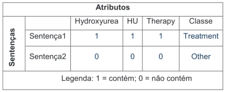 Tabela 2.1 - Exemplo de uma tabela atributo-valor definida por duas classes. 