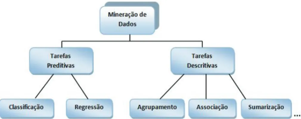 Figura 2.3 - Tarefas de mineração de textos. 