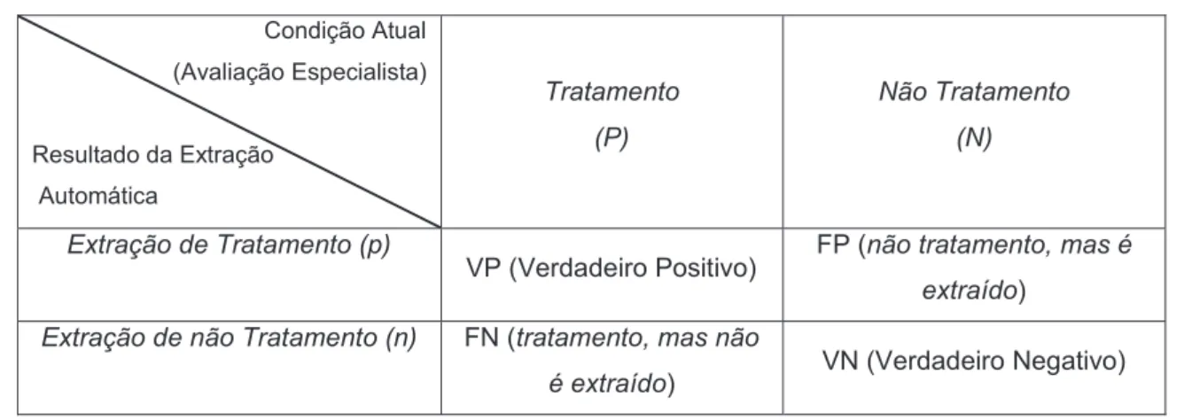 Tabela 2.6 - Matriz de confusão de duas classes (Tratamento/Não Tratamento). 