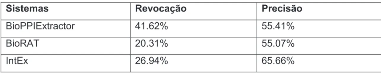 Tabela 3.2  –  Avaliação - BioPPExtrator. 