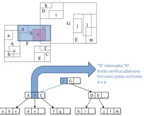 Figura 2.78 - Avaliação se as subárvores F e G intersectam a janela de busca X. 