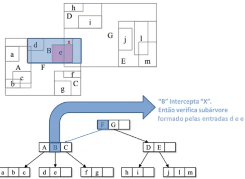 Figura 2.89 - Avaliação se as subárvores A, B e C intersectam a janela de busca. 