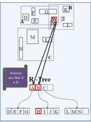 Figura 2.22 - Busca de um objeto espacial H em MBRs com interseção - R-Tree. 