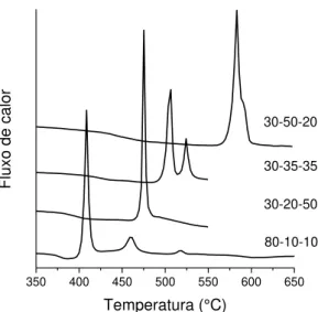 FIGURA  4.4  –   Curvas  de  análise  térmica  das  composições  que  apresentaram  pico de cristalização fino e relativamente intenso