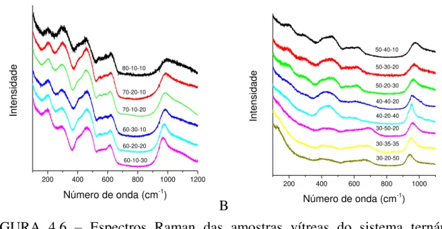 FIGURA  4.6  –   Espectros  Raman  das  amostras  vítreas  do  sistema  ternário  SbPO 4 -ZnO-PbO