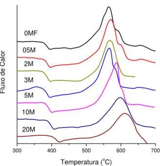 FIGURA  5.1  –   Análise  térmica  das  amostras  vítreas  dopadas  com  diferentes  concentrações de MnO