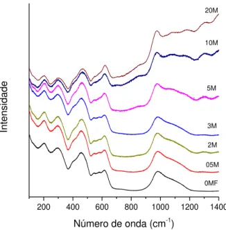 FIGURA  5.3  –   Espectros  Raman  das  amostras  vítreas  dopadas  com  diferentes  concentrações de MnO
