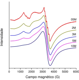 FIGURA 5.4  –  Espectros de ressonância paramagnética eletrônica das amostras  dopadas com diferentes concentrações de manganês