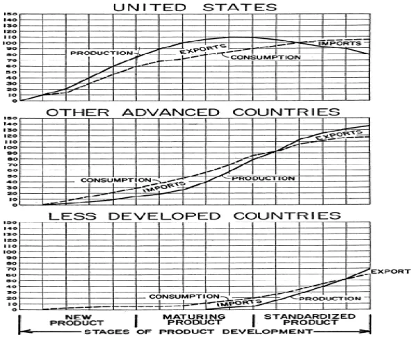 Figure 1: The Product Life Cycle theory  Source: Vernon (1966) 