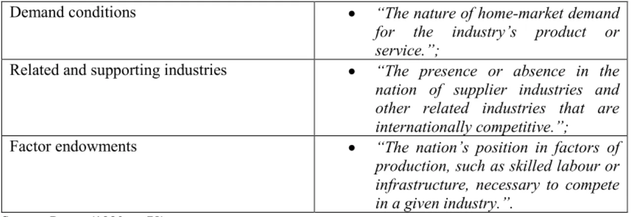 Figure 2: Determinants of national competitive advantage of nations: Porter’s Diamond  Source:  Adapted from Porter (1990) 