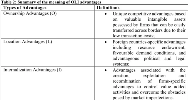 Table 2: Summary of the meaning of OLI advantages 