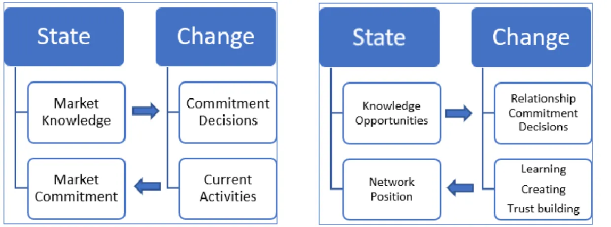 Figure  4:  Evolution  from  “The  basic  mechanism  of  internationalization”  to  “The  business  network  internationalization process model (2009 version)” 
