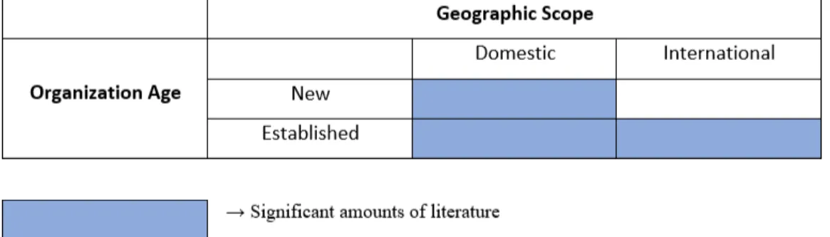 Figure 5: The domain of academic literature on organizations until the beginning of 1990s  Source: Adapted from Oviatt and McDougall (1994) 