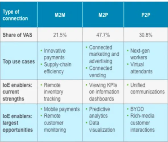 Table 1: IoE Strenghts and Opportunities (Cisco White Paper 2013) 
