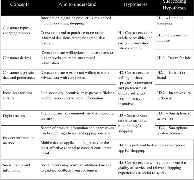 Table 2: Hypotheses description according to the Model of Analysis 