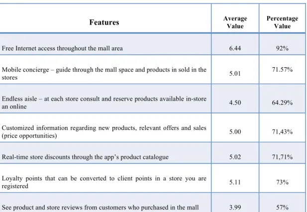 Table 3 – Average score of considered smartphone features 