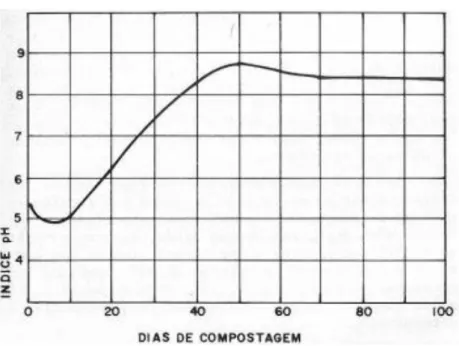Figura 2- Valores de pH durante a compostagem 