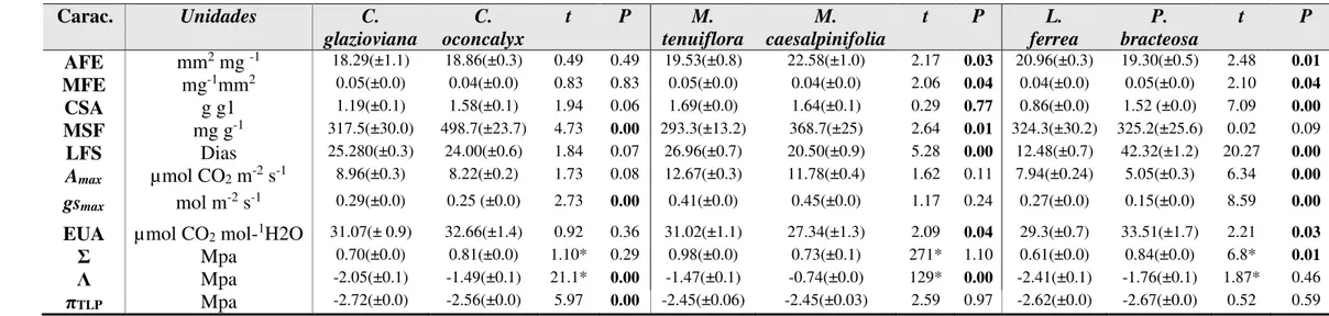 Tabela 1 – Comparação das características funcionais morfológicas, fisiológicas e hidráulicas para cada par de espécies com diferentes graus de parentesco C