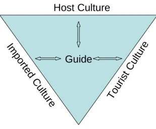 Figure 1. The tour guide in the centre of Cultural-Mix. Source: adapted from Jafari (1982).