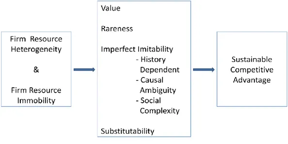 Figure 4: RBV Framework  Source:  Barney (1991) 