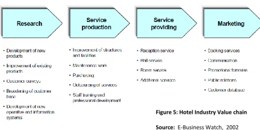 Figure 5: Hotel Industry Value chain  Source:  E-Business Watch,  2002 
