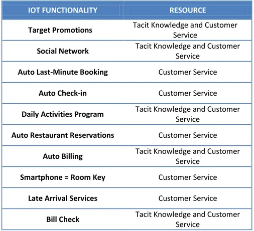 Table 2: What resources can be developed through each IoT functionality  Source:  Own source 