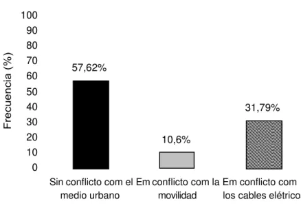 Figura 3 - Porcentaje de plantas que presentaban conflictos de la copa con el paso de peatones y redes de cables  (eléctricos/telefónicos), Barrio Jardín Maria de Queiroz, Campos dos Goytacazes, RJ, 2009