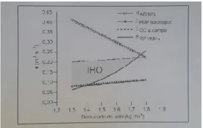 Figura 4  –  Variação da umidade (  ) e da densidade do solo,  