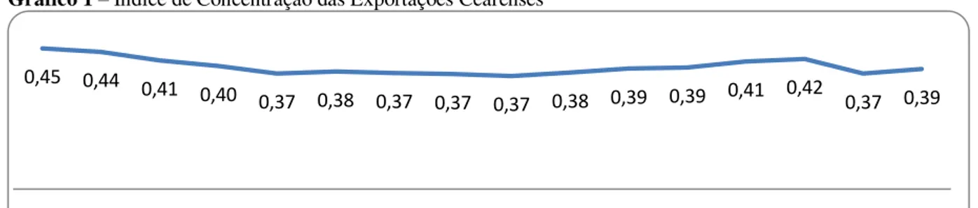 Gráfico 1  –  Índice de Concentração das Exportações Cearenses 