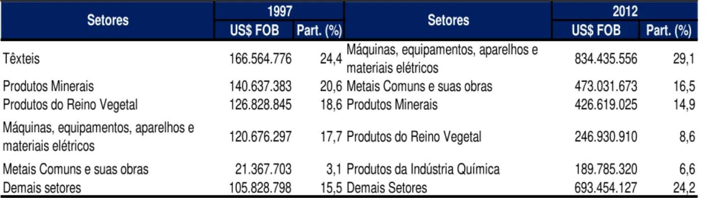 Tabela 4 – Importações Cearenses por Setor – 1997 e 2012.  