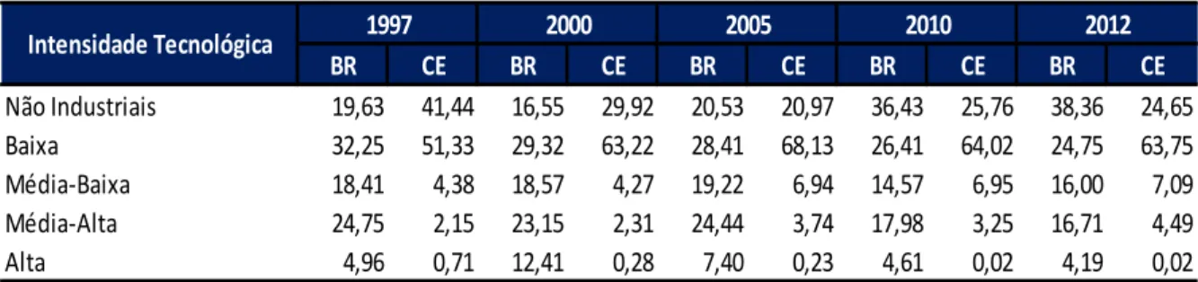 Tabela 5  –  Brasil e Ceará. Exportações Segundo Intensidade Tecnológica  –  1997, 2000, 2005, 2010, 2012