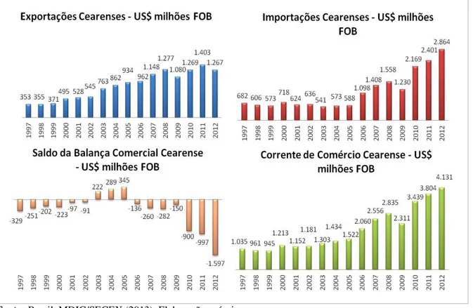 Figura 1 - Fluxo de Comércio Exterior do Ceará - 1997-2012 (US$ milhões FOB) 