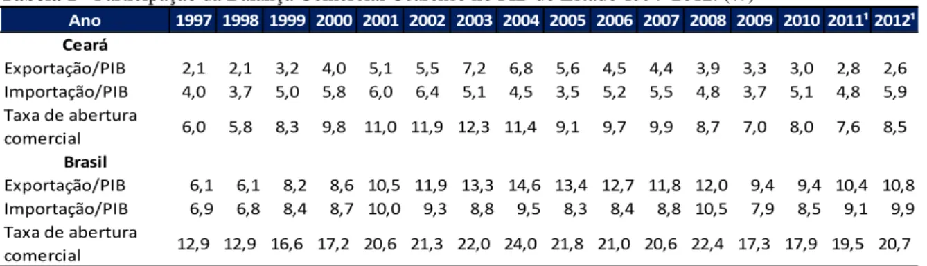 Tabela 1 - Participação da Balança Comercial Cearense no PIB do Estado 1997-2012. (%) 