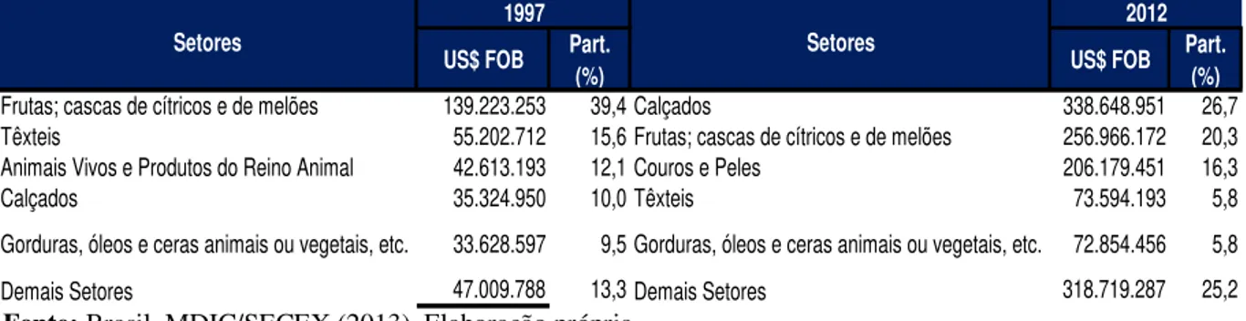 Tabela 2  –  Exportações Cearenses por Setor  –  1997 e 2012 