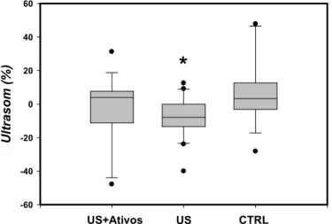 Figura 3 - Análise da variação percentual entre os grupos, no que se refere a ultrassonografia diagnóstica da  região  infra-abdominal  bilateral