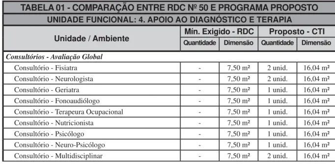 TABELA 01 -  COMPARAÇÃO ENTRE RDC Nº 50 E PROGRAMA PROPOSTO UNIDADE FUNCIONAL: 4. APOIO AO DIAGNÓSTICO E TERAPIA
