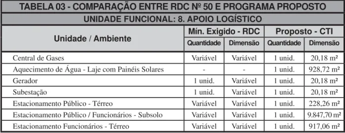 TABELA 03 -  COMPARAÇÃO ENTRE RDC Nº 50 E PROGRAMA PROPOSTO UNIDADE FUNCIONAL: 8. APOIO LOGÍSTICO