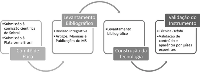 Figura 2 - Diagrama da etapa metodológica para a construção da cartilha. Sobral, 2018